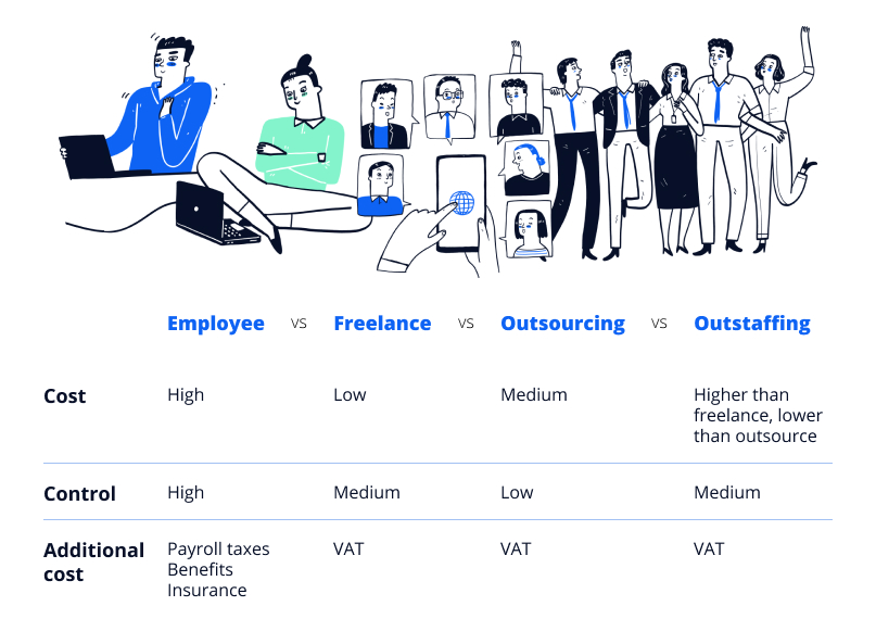 Employee vs Freelance vs Outsourcing vs Outstaffing