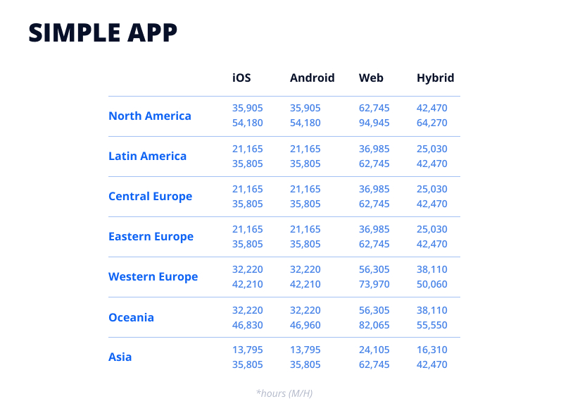Simple app development cost