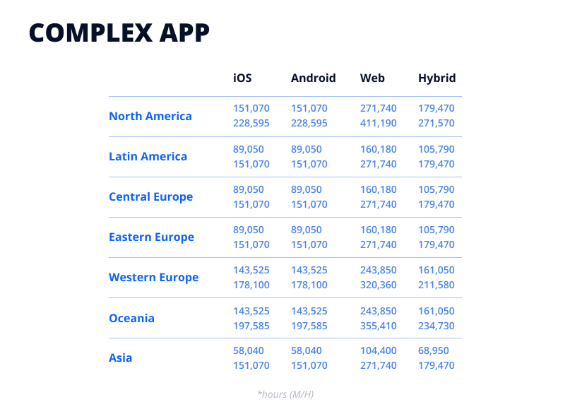 Complex app development cost