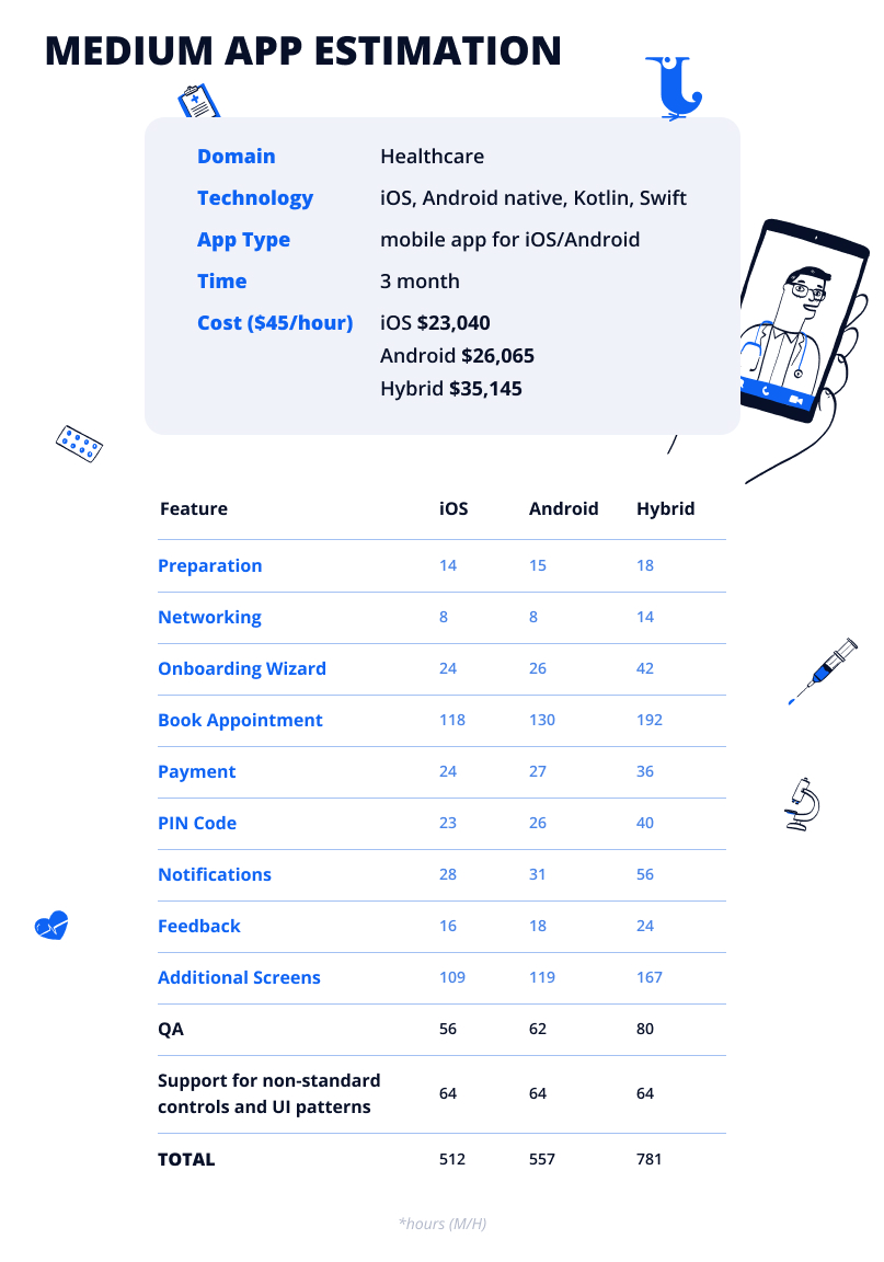 Example of the medium app estimation of the project