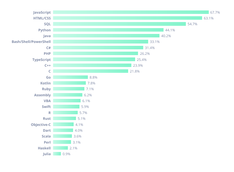 Most used technologies in 2020
