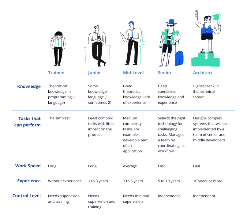 Different levels of software developers