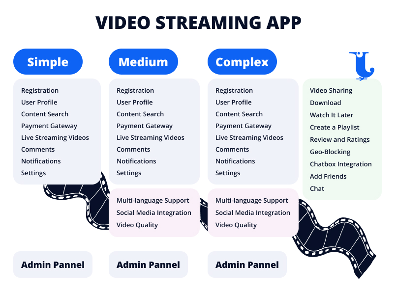 Simple vs Medium vs Complex app