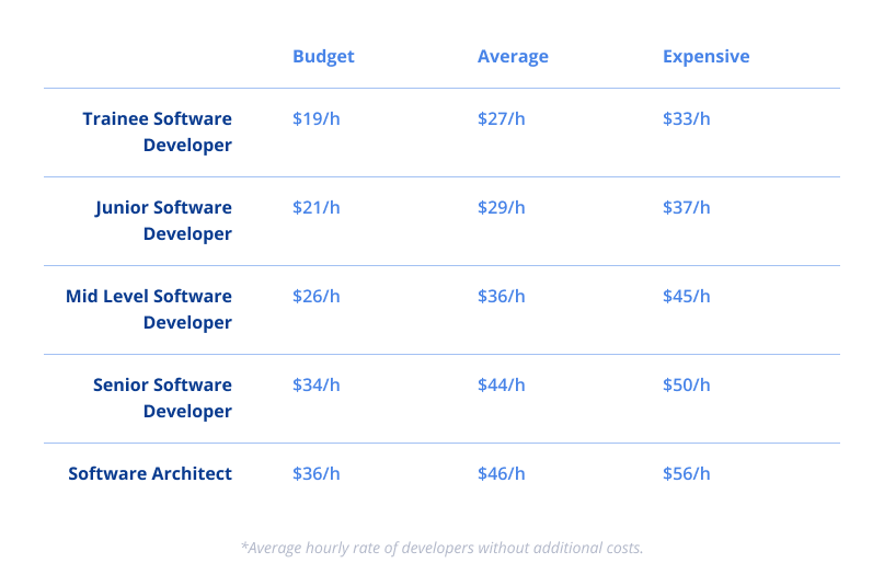 How Much Does It Cost To Hire An App Developer In 2021 Jaydevs