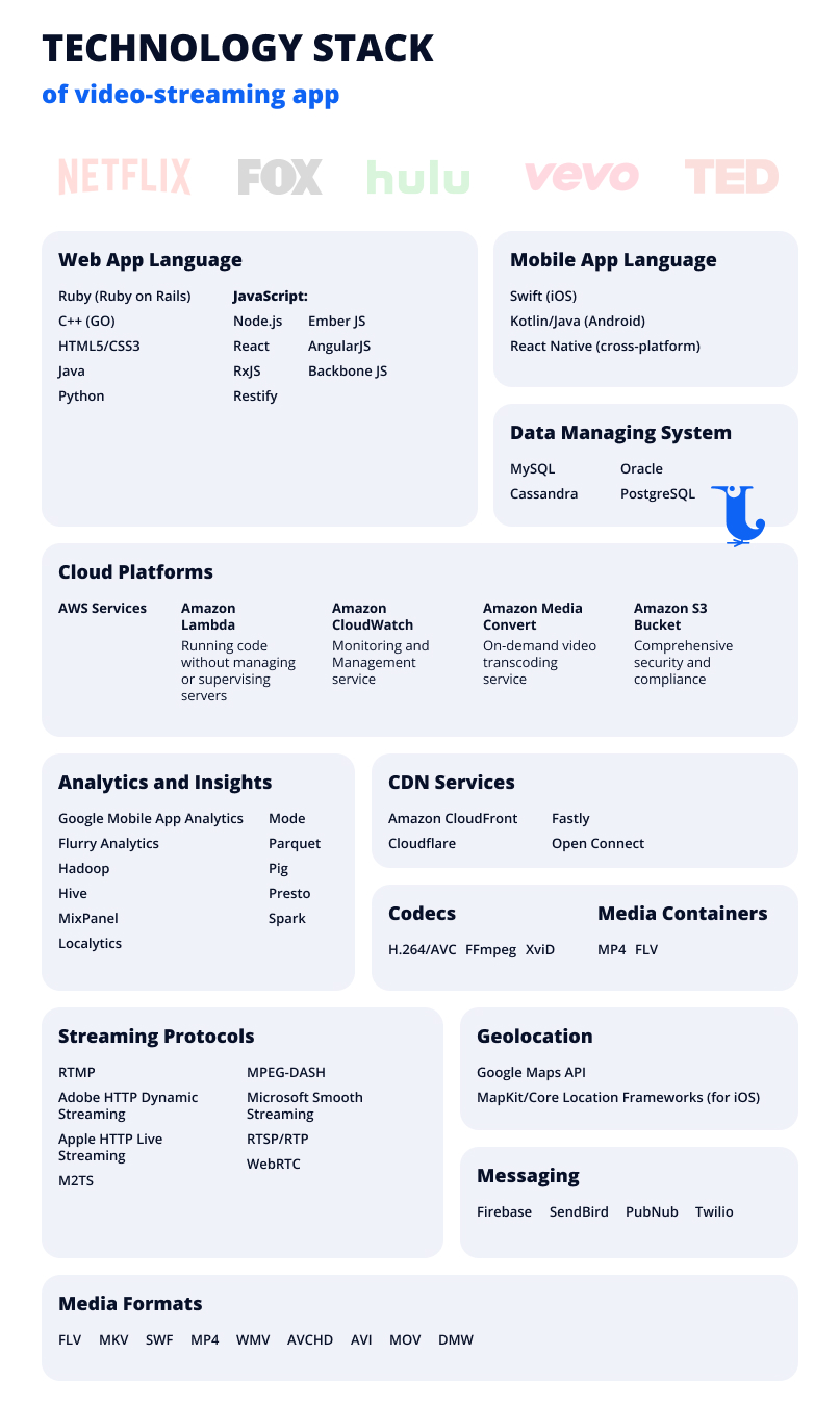 The technology stack of video-streaming app
