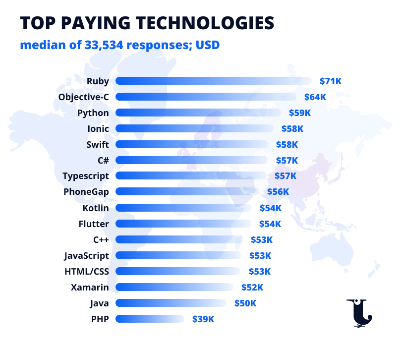 Cost of hiring app developer by technology