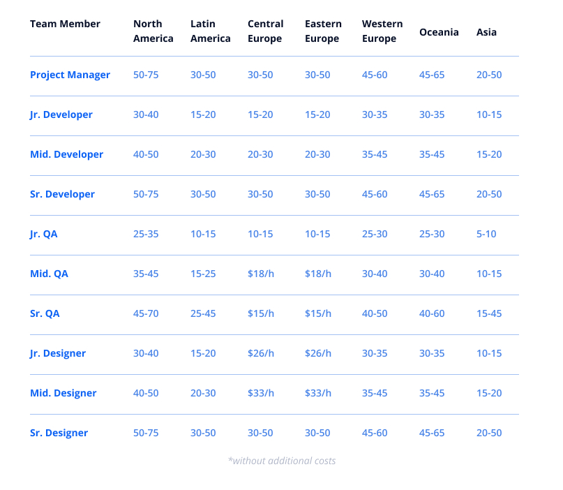Cost of hiring app developer by region