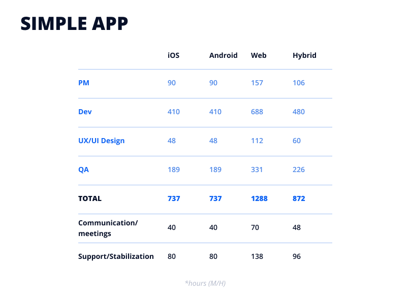 Simple app development time by team member
