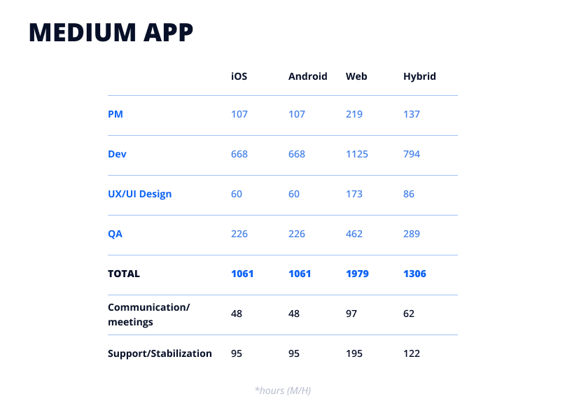 Medium app development time by team member