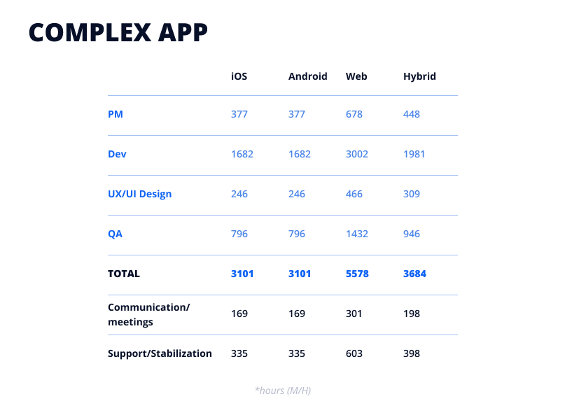 Complex app development time by team member