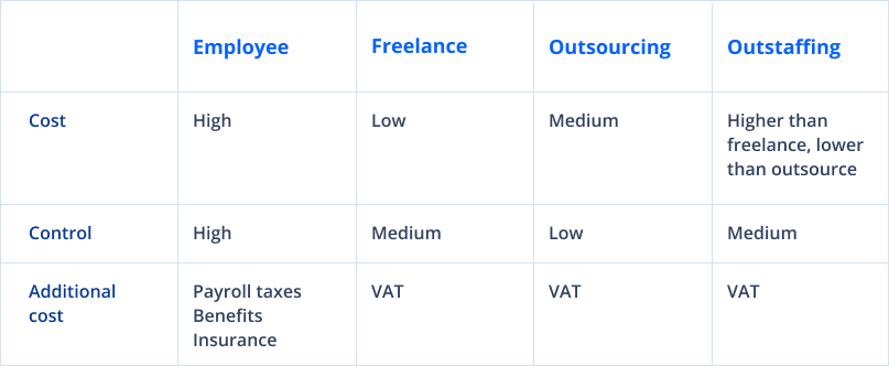 Employee vs Freelance vs Outsourcing vs Outstaffing