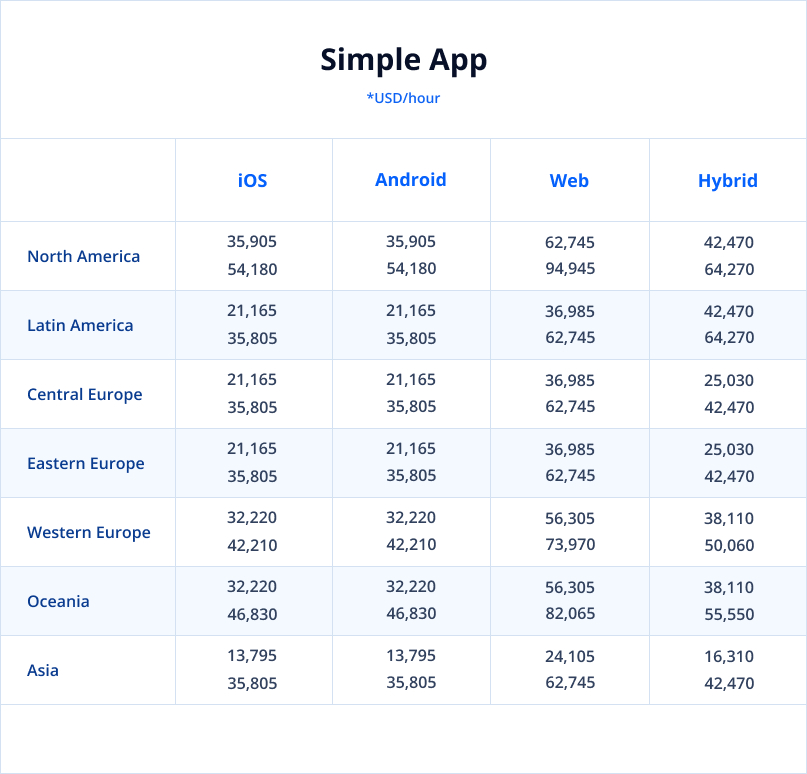Simple app development cost