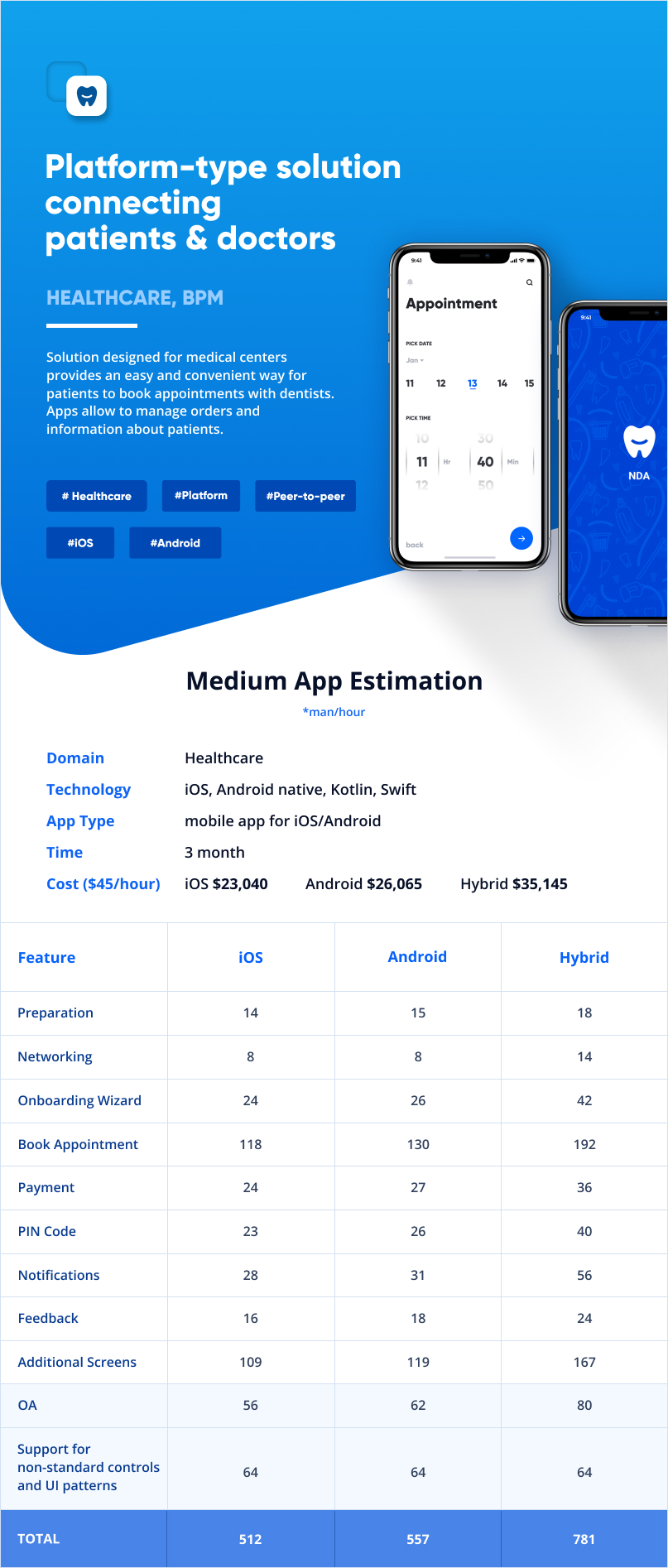 Example of the medium app estimation of the project