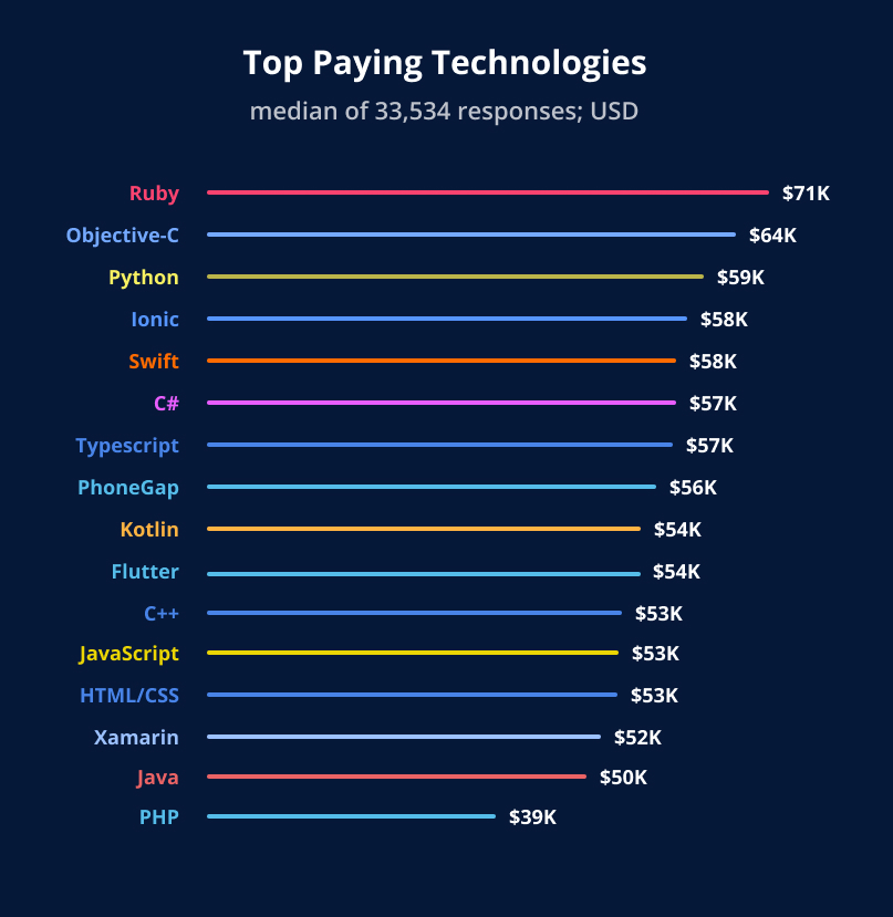 Cost of hiring app developer by technology