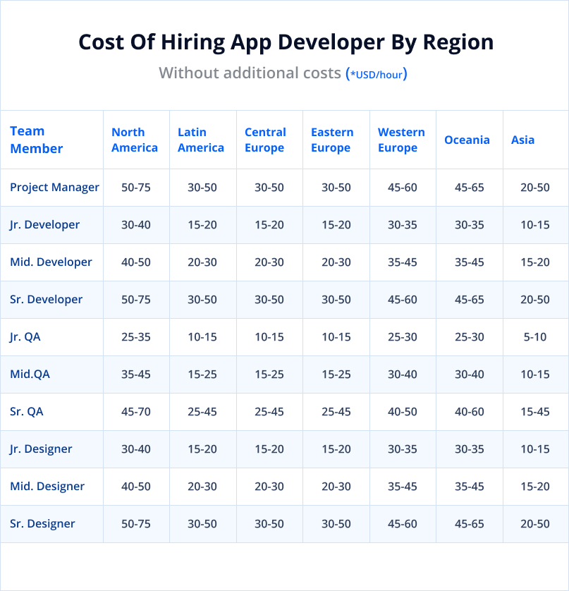 Cost of hiring app developer by region