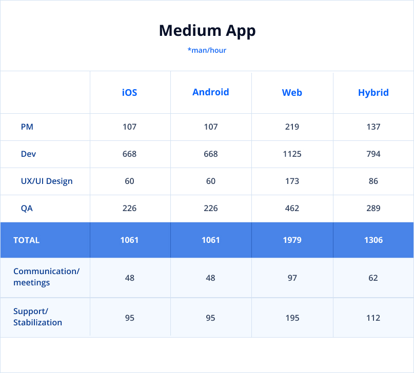 Medium app development time by team member