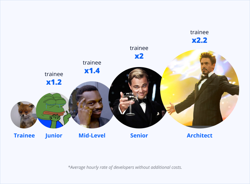 Cost difference according to developer level