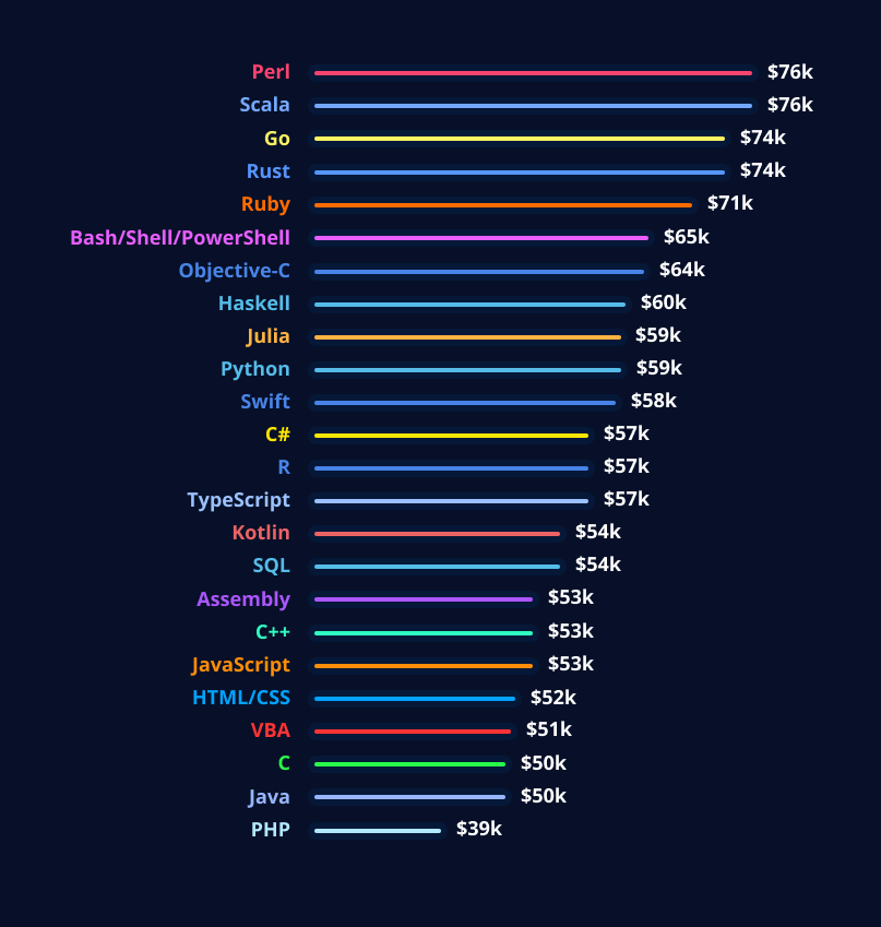 Cost of hiring developer by technology in 2020