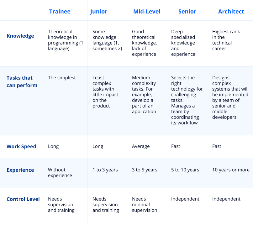 Different levels of software developers