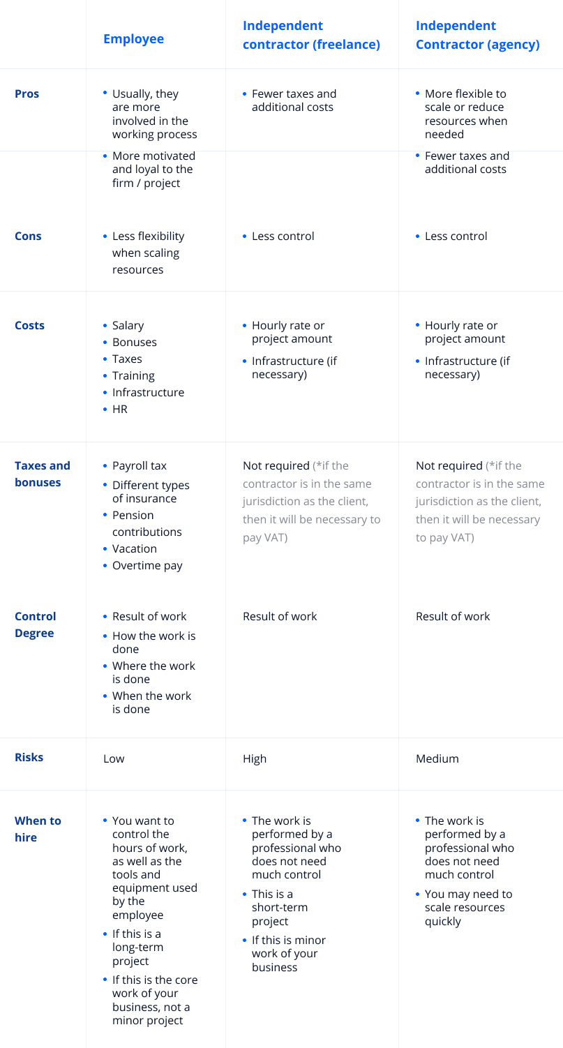 Employee vs freelancer vs agency