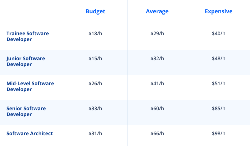 Cost of hiring developer by level in USA