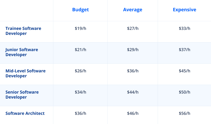 Cost of hiring developer by level in Germany