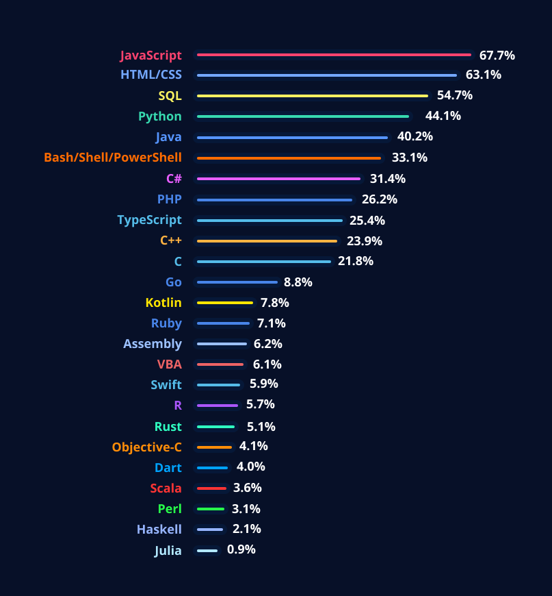 Most used technologies in 2020