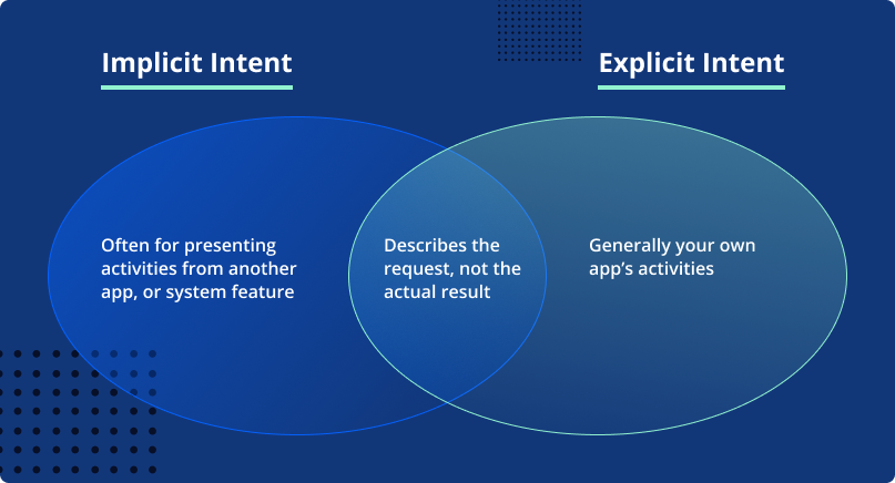 Difference Between Implicit Intent and Explicit Intent