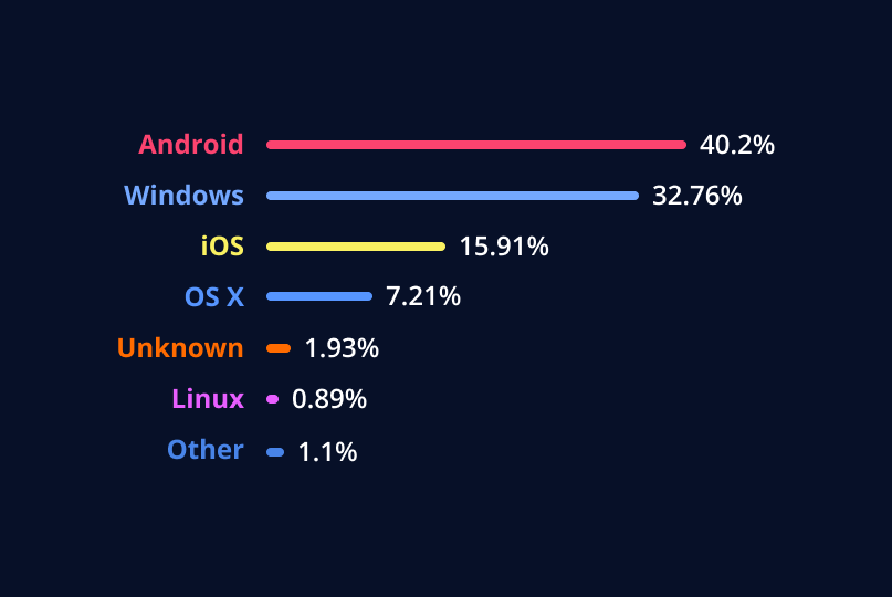 Operating System Market Share Worldwide in 2021