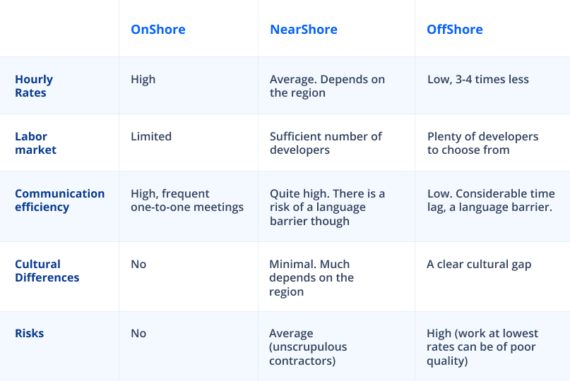Peculiarities of Onshore, Nearshore, and Offshore Models