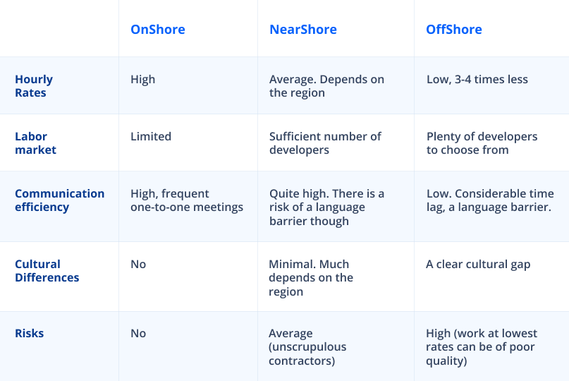 onshore-vs-nearshore-vs-offshore-software-development-jaydevs