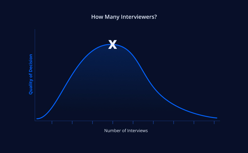 The dependence of the quality of decisions and the number of daily interviews