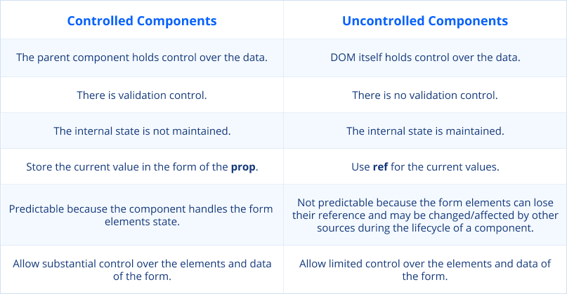 controlled and uncontrolled components