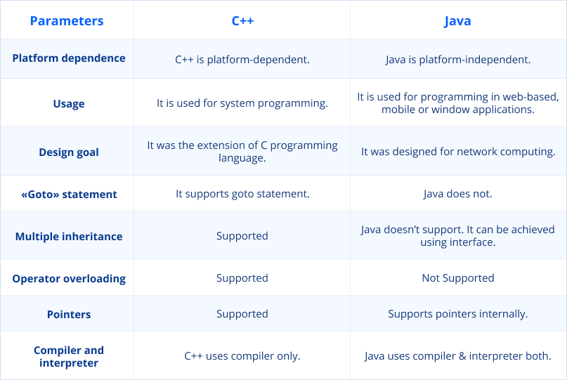 differences between Java and C++