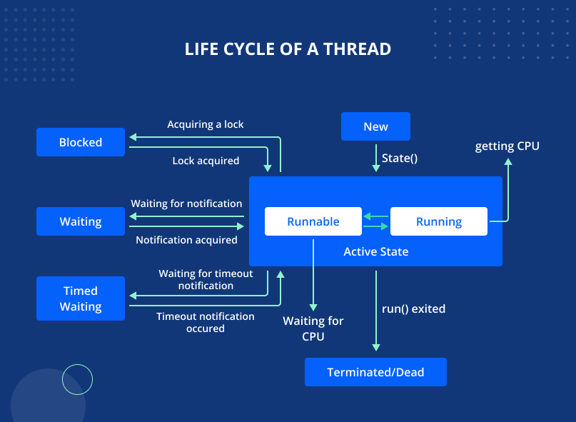 Life Cycle of a Thread