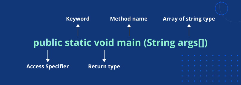 Public Static Void Main String Args in Java