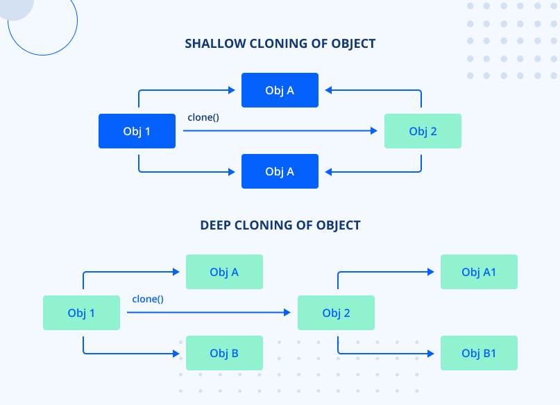 Object cloning in Java
