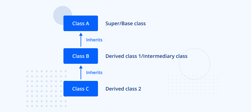 Derived class from a super class in Java