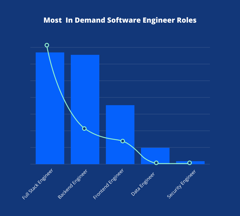 Most in demand software engineers role