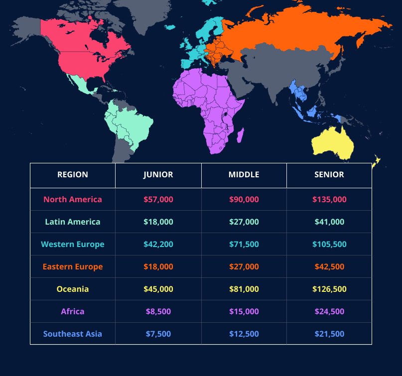 Worldwide annual salaries of Backend developers