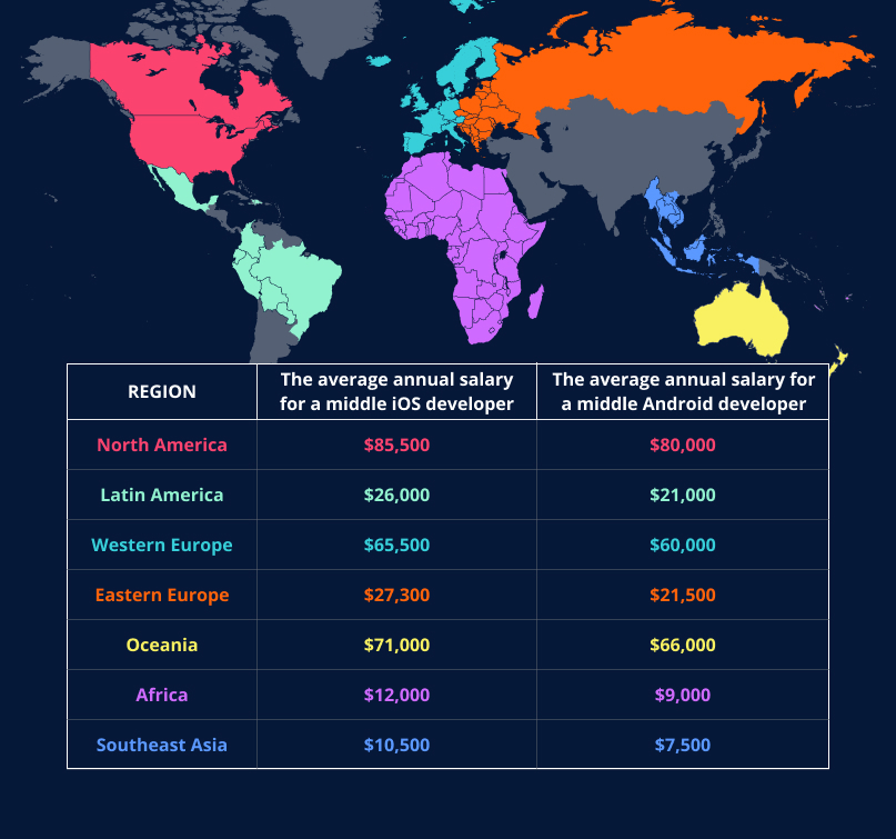 Worldwide annual salaries of mobile developers