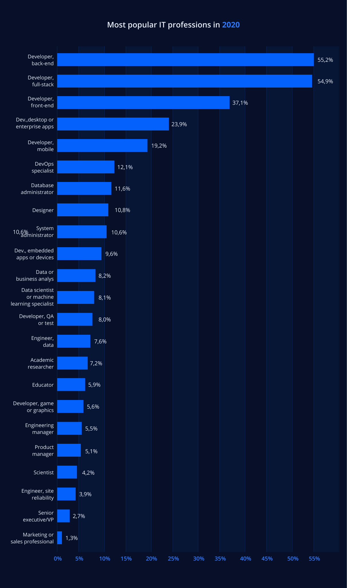 Most popular IT professions in 2020