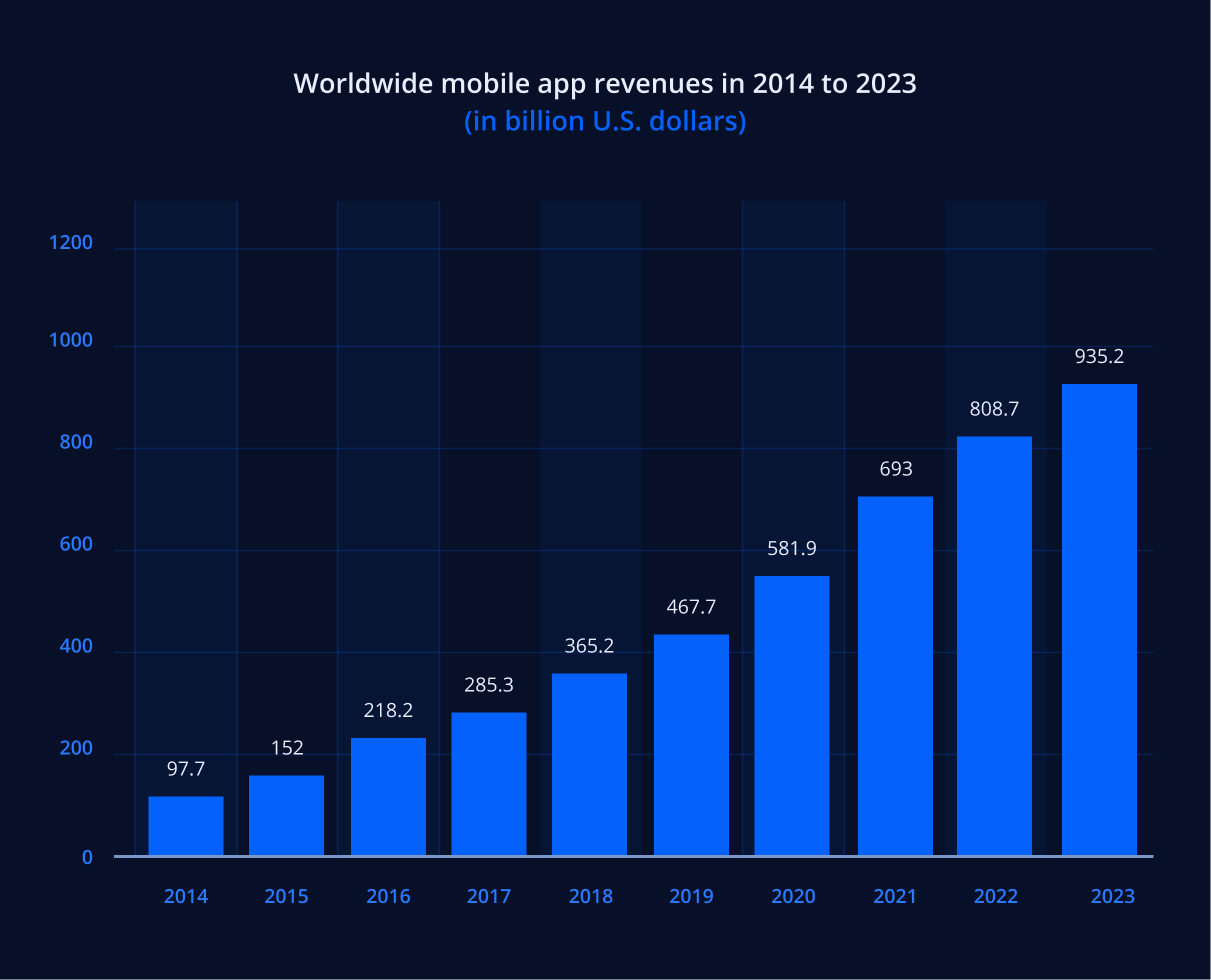 Worldwide mobile app revenues in 2014 to 2023