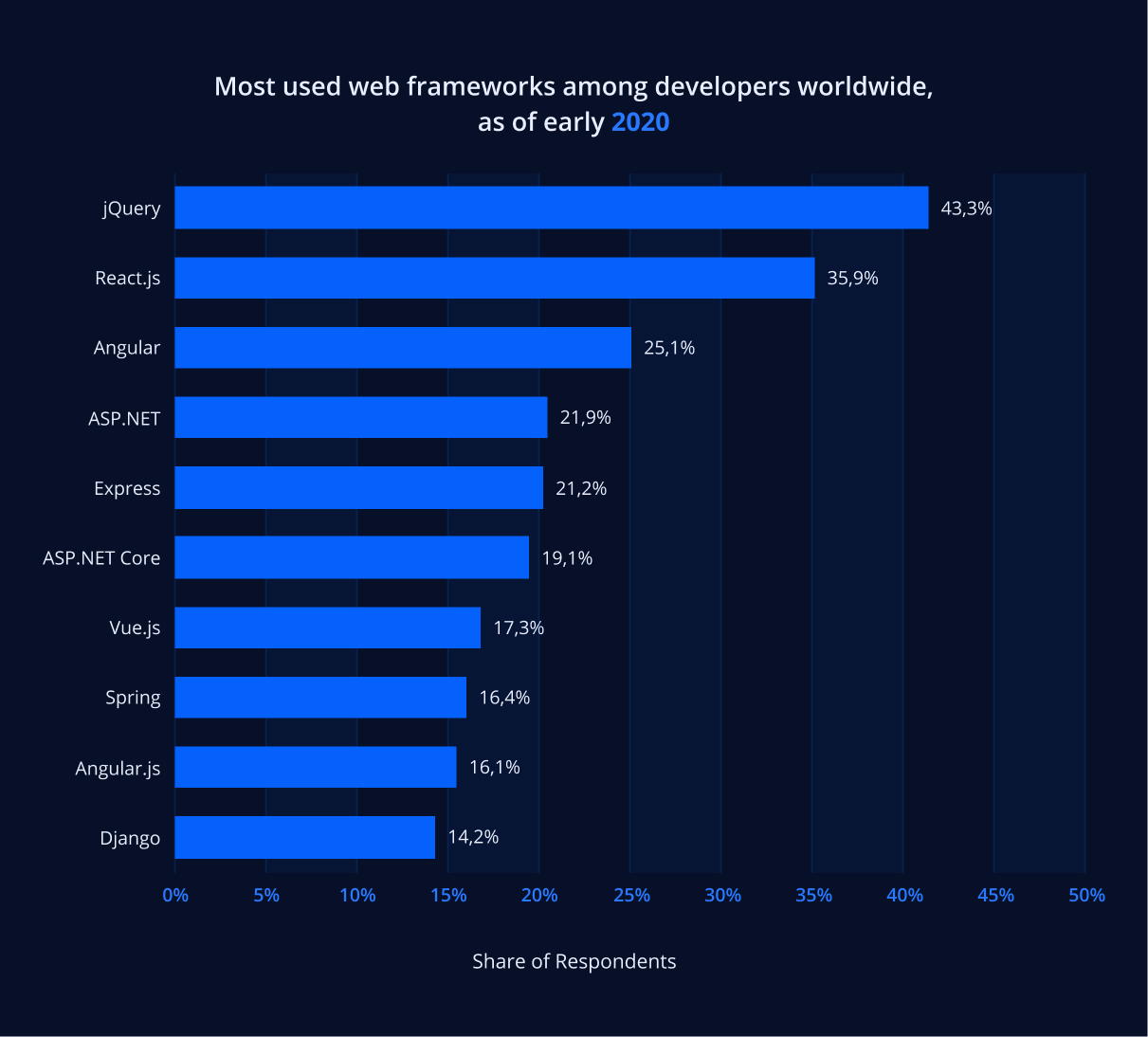 Most used web frameworks in 2020