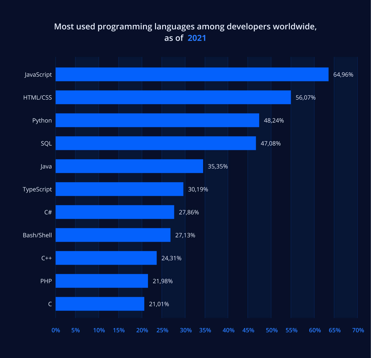 Most used programming languages in 2021