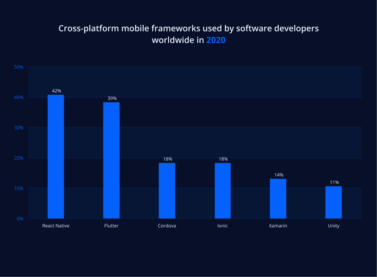 Cross-platform mobile frameworks by software developers worldwide 