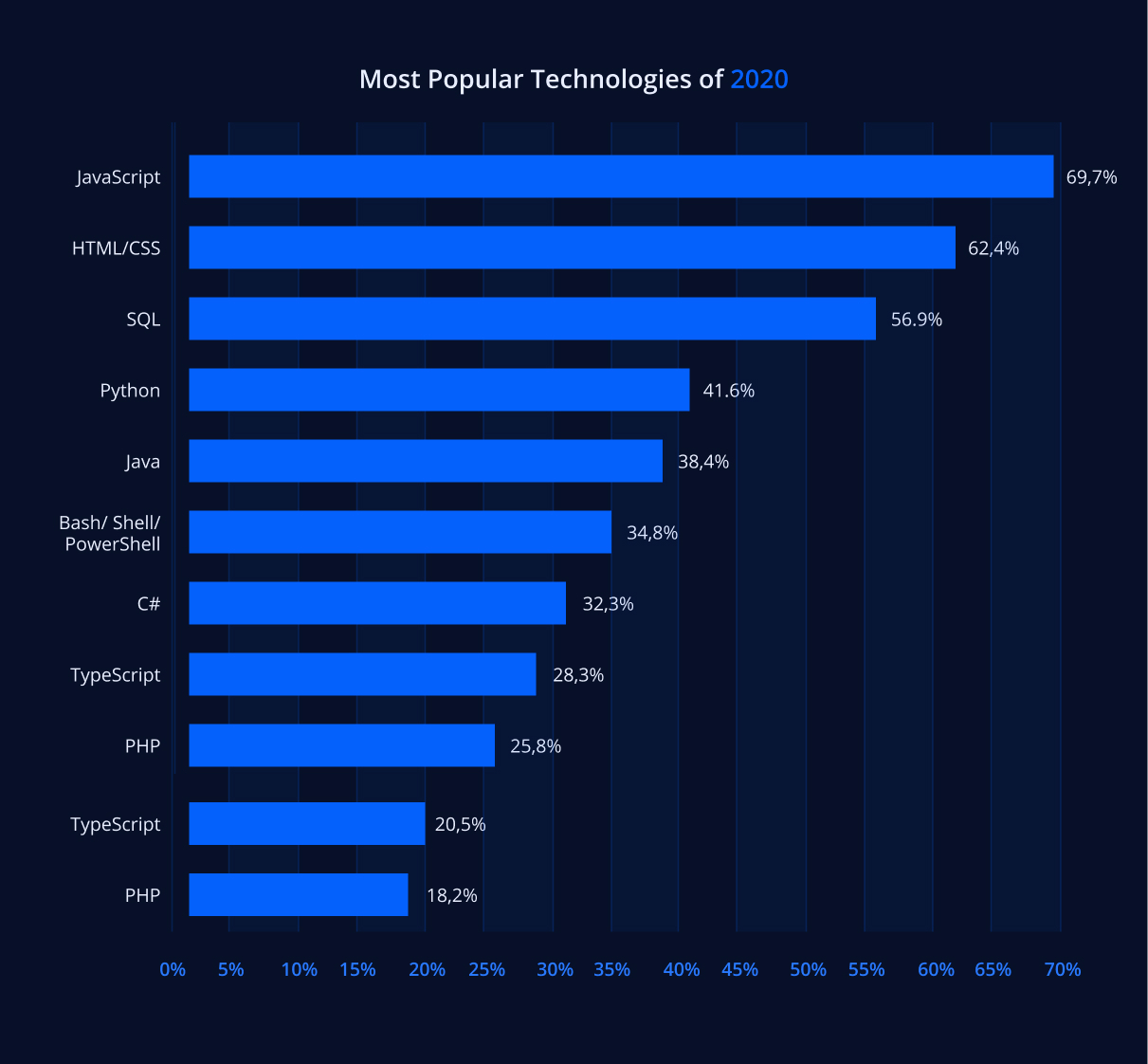 Most popular technologies in 2020