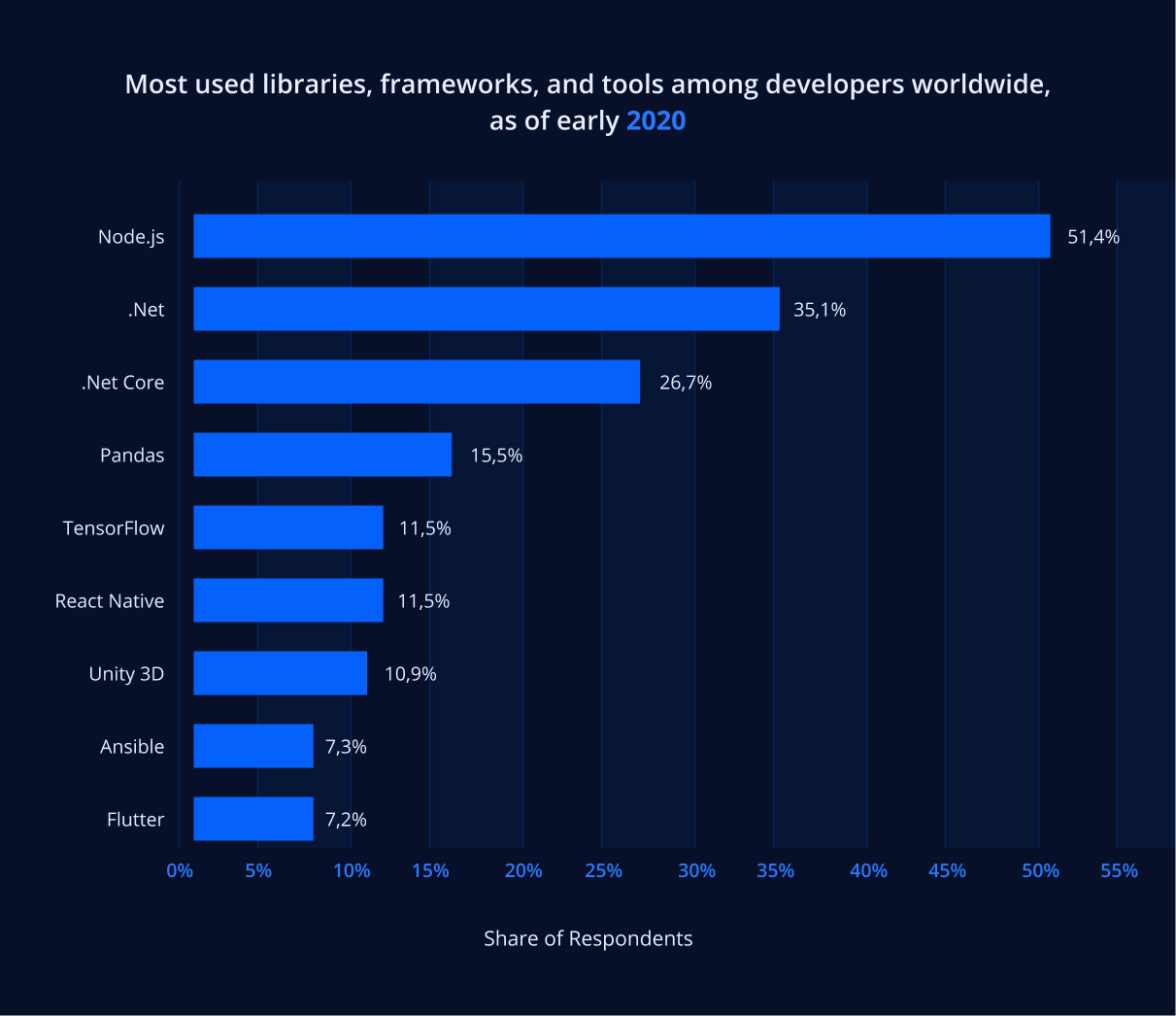 Most used libraries, frameworks, and tools in 2020