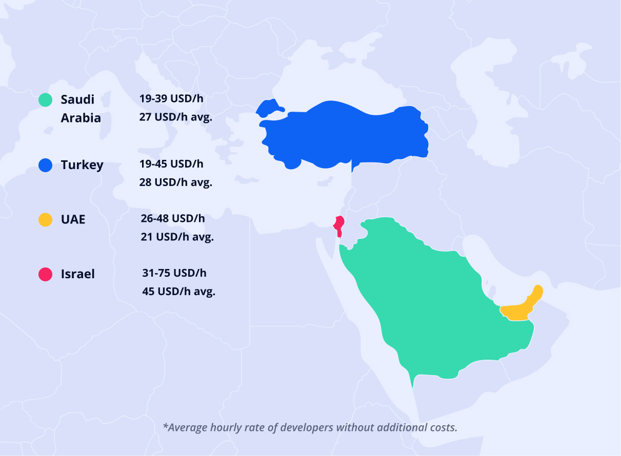 Cost of hiring app developers in the Middle East
