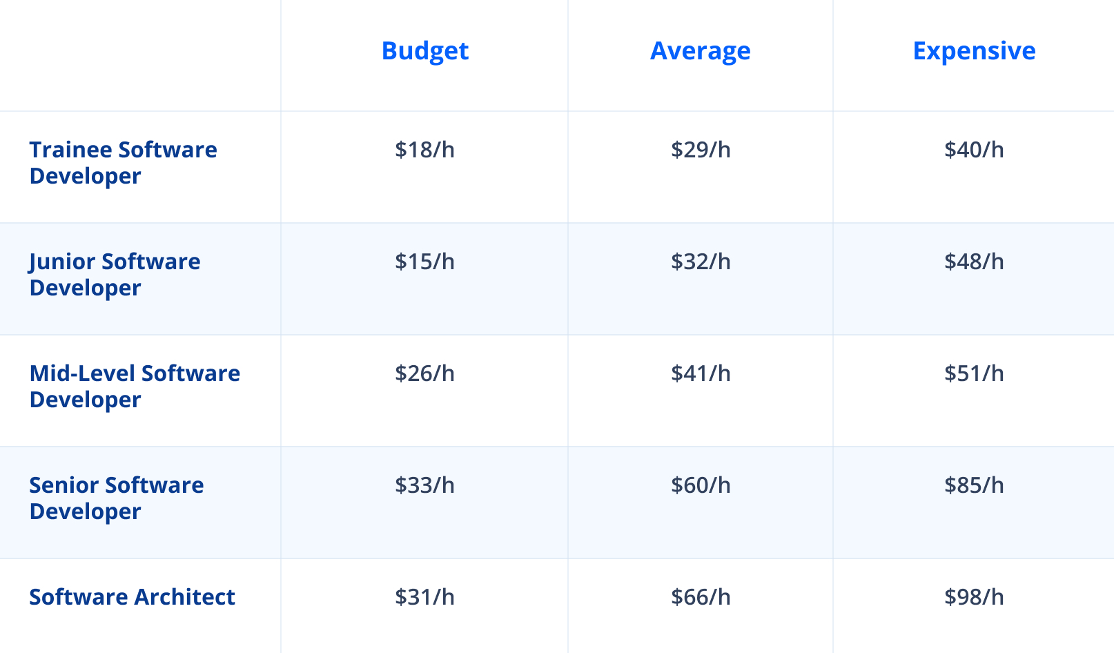 Cost of hiring an app developer by level in the USA